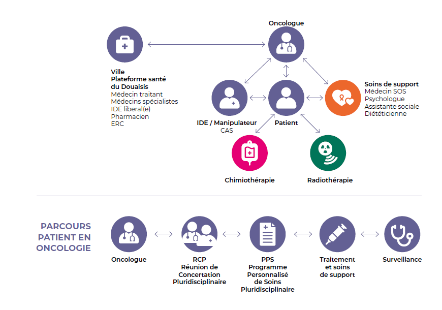 Parcours Patient en Cancérologie